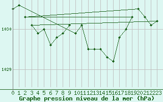 Courbe de la pression atmosphrique pour Bad Kissingen