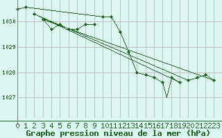 Courbe de la pression atmosphrique pour Leeming