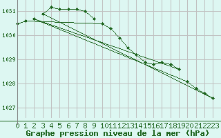 Courbe de la pression atmosphrique pour Pakri