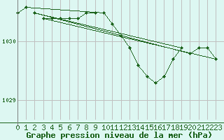 Courbe de la pression atmosphrique pour Jomala Jomalaby