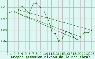 Courbe de la pression atmosphrique pour Waidhofen an der Ybbs