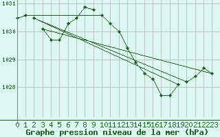 Courbe de la pression atmosphrique pour Figari (2A)