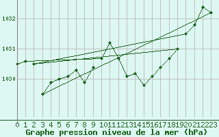 Courbe de la pression atmosphrique pour Neufchef (57)