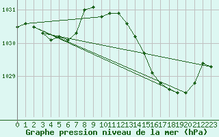 Courbe de la pression atmosphrique pour Croisette (62)