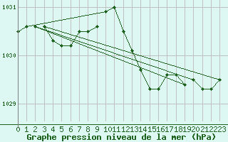 Courbe de la pression atmosphrique pour Nmes - Garons (30)