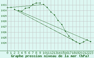 Courbe de la pression atmosphrique pour Montsevelier (Sw)