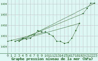 Courbe de la pression atmosphrique pour Neu Ulrichstein