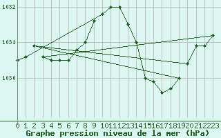 Courbe de la pression atmosphrique pour Montret (71)