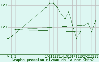 Courbe de la pression atmosphrique pour Ticheville - Le Bocage (61)