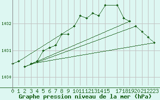 Courbe de la pression atmosphrique pour Trail Valley , N. W. T.