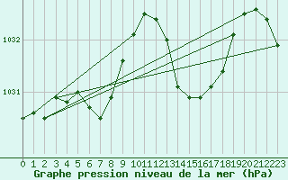 Courbe de la pression atmosphrique pour Saint-Nazaire-d