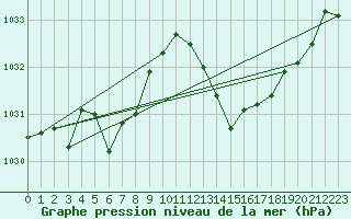 Courbe de la pression atmosphrique pour Frontenac (33)