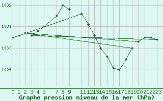 Courbe de la pression atmosphrique pour Sint Katelijne-waver (Be)