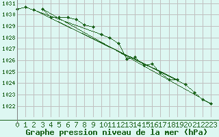 Courbe de la pression atmosphrique pour Angermuende