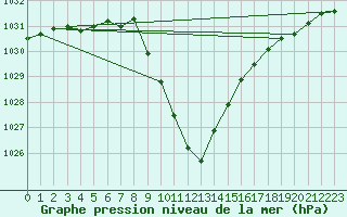 Courbe de la pression atmosphrique pour Murau