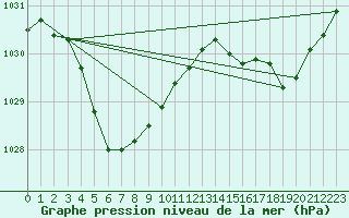 Courbe de la pression atmosphrique pour Munglinup West