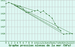 Courbe de la pression atmosphrique pour Le Talut - Belle-Ile (56)