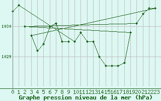 Courbe de la pression atmosphrique pour Grenoble/St-Etienne-St-Geoirs (38)