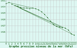 Courbe de la pression atmosphrique pour Scilly - Saint Mary