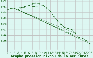 Courbe de la pression atmosphrique pour Manschnow