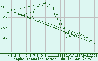 Courbe de la pression atmosphrique pour Bournemouth (UK)