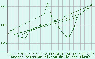 Courbe de la pression atmosphrique pour Ste (34)