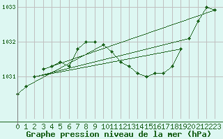 Courbe de la pression atmosphrique pour Grenoble/St-Etienne-St-Geoirs (38)