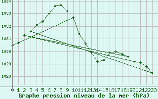 Courbe de la pression atmosphrique pour Saint Andrae I. L.