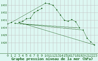 Courbe de la pression atmosphrique pour Goldberg