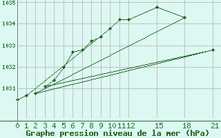 Courbe de la pression atmosphrique pour Faro, Y. T.