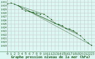 Courbe de la pression atmosphrique pour Angermuende