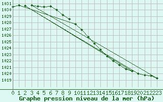 Courbe de la pression atmosphrique pour Varkaus Kosulanniemi