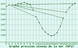 Courbe de la pression atmosphrique pour Grono