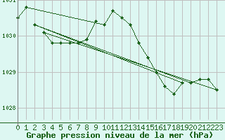 Courbe de la pression atmosphrique pour Sandillon (45)