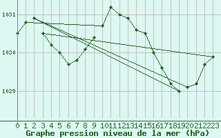 Courbe de la pression atmosphrique pour Pointe de Penmarch (29)