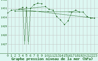 Courbe de la pression atmosphrique pour Sogndal / Haukasen