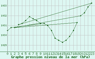 Courbe de la pression atmosphrique pour Meiningen