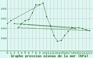 Courbe de la pression atmosphrique pour Grono