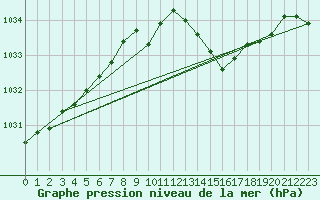 Courbe de la pression atmosphrique pour Ambrieu (01)