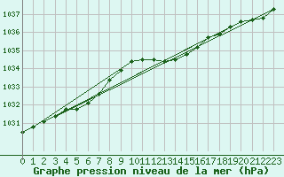 Courbe de la pression atmosphrique pour Giessen