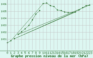 Courbe de la pression atmosphrique pour Leucate (11)