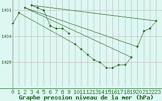 Courbe de la pression atmosphrique pour Kevo