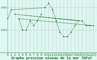 Courbe de la pression atmosphrique pour Florennes (Be)
