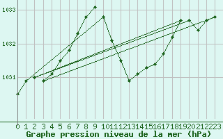 Courbe de la pression atmosphrique pour Bad Hersfeld