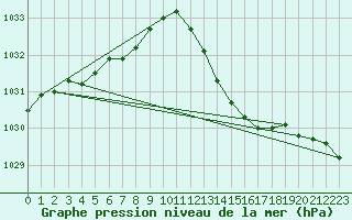 Courbe de la pression atmosphrique pour Six-Fours (83)