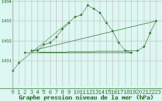 Courbe de la pression atmosphrique pour Le Talut - Belle-Ile (56)