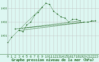Courbe de la pression atmosphrique pour Lingen