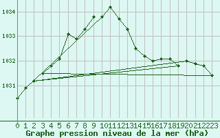 Courbe de la pression atmosphrique pour Mont-Rigi (Be)