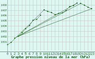 Courbe de la pression atmosphrique pour Ble - Binningen (Sw)