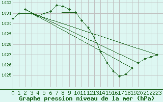 Courbe de la pression atmosphrique pour Sallanches (74)